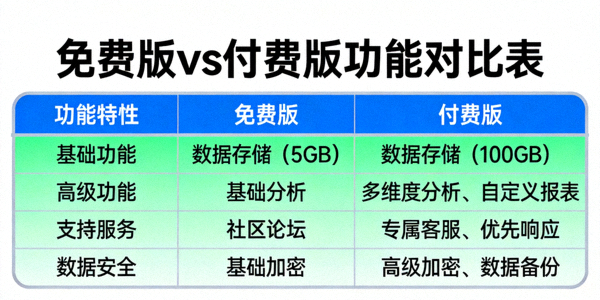 并列对比快连VPN免费版和付费版功能特性的详细表格示意图，突出核心差异