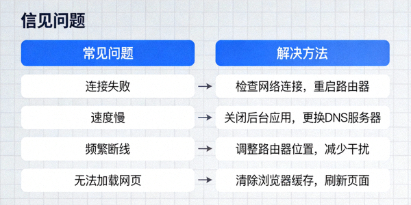 列出快连VPN常见问题如连接失败、速度慢、无法打开网页等及其对应解决方法的清单图表